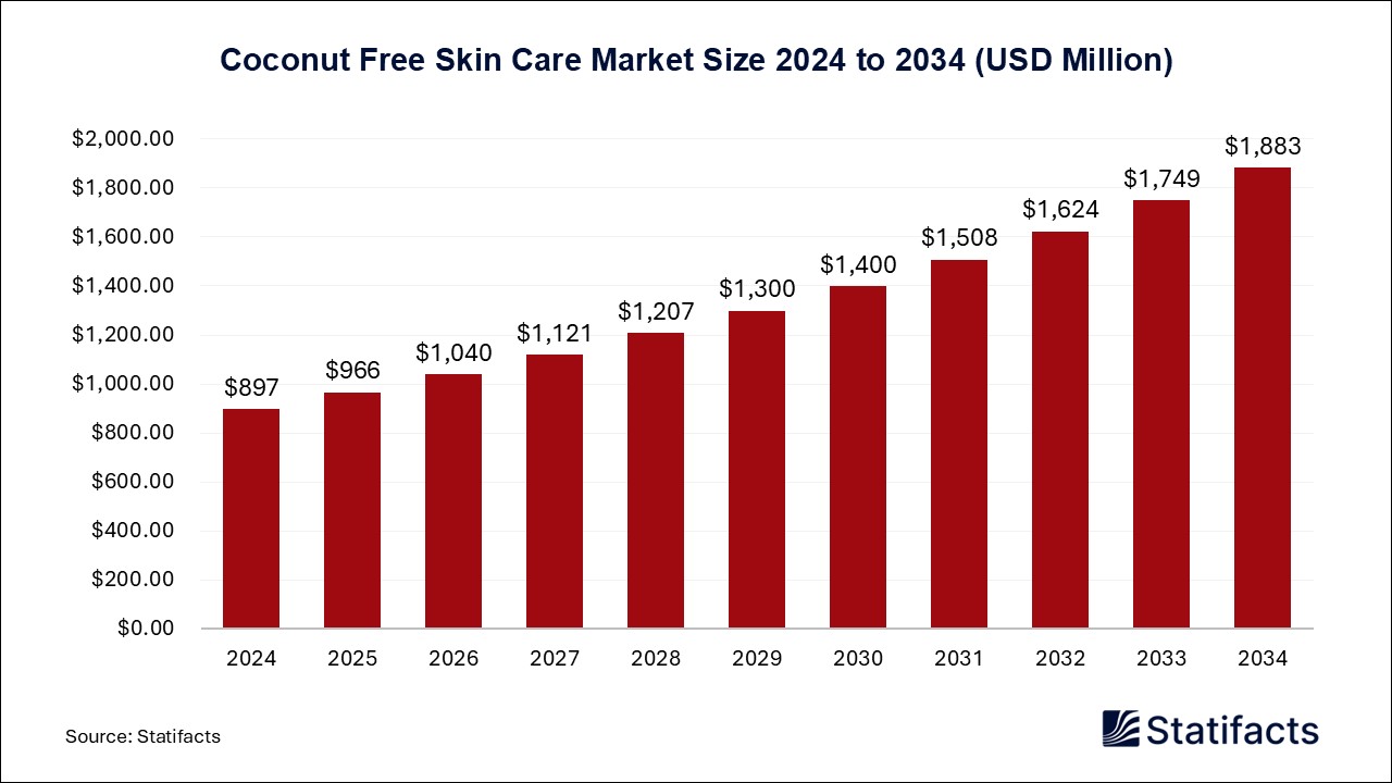 Coconut Free Skin Care Market Size 2024 to 2034