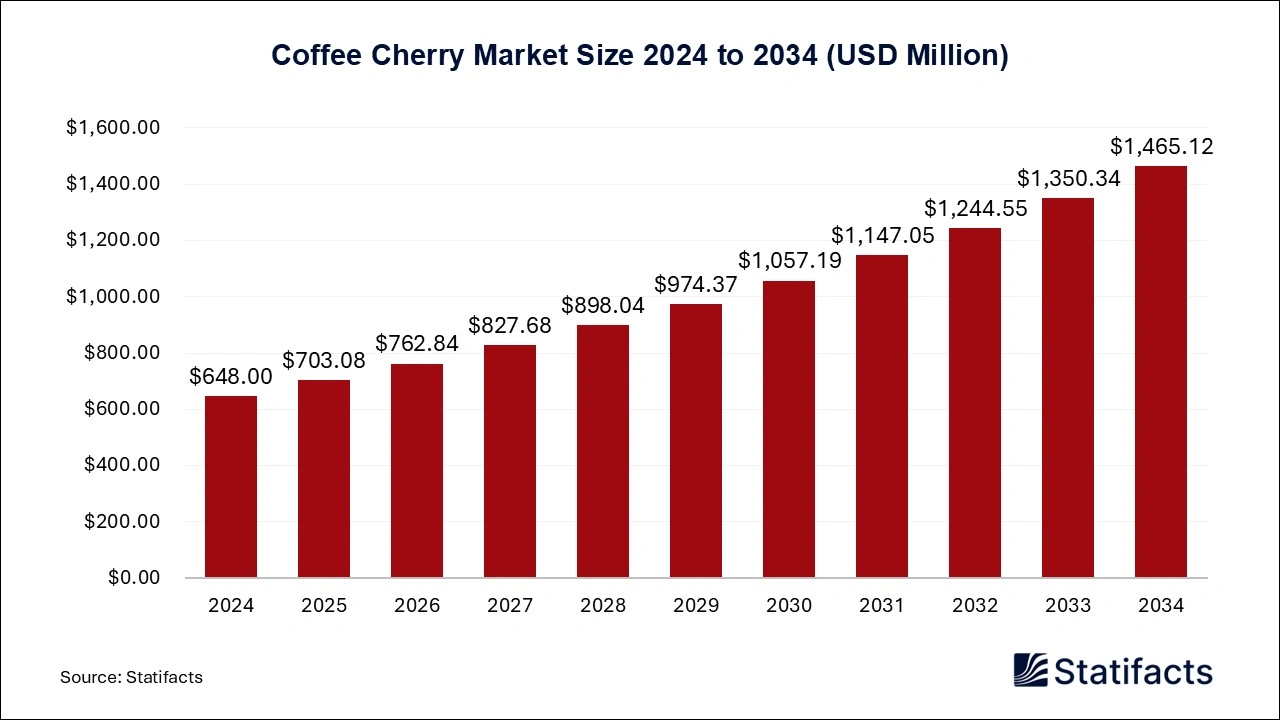 Coffee Cherry Market Size 2024 to 2034