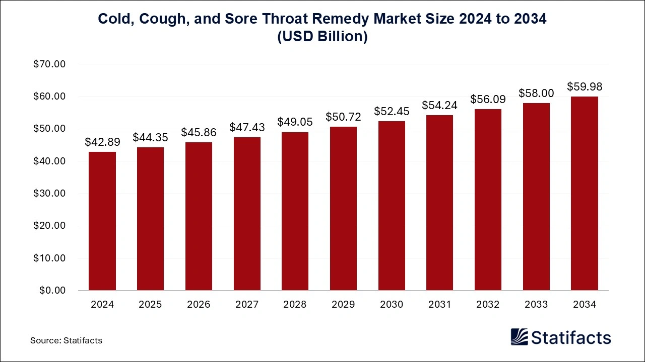 Cold, Cough, and Sore Throat Remedy Market Size 2024 to 2034