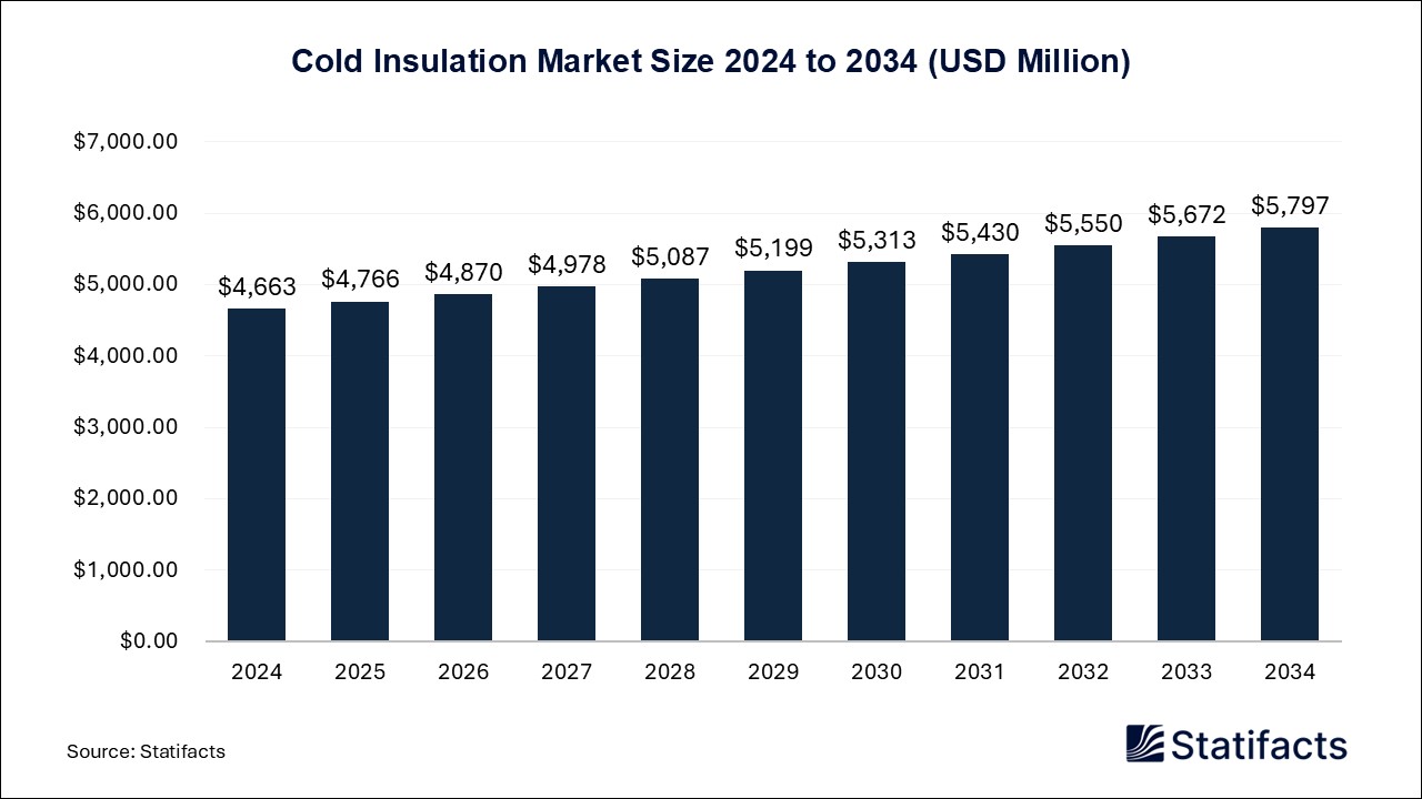 Cold Insulation - Worldwide