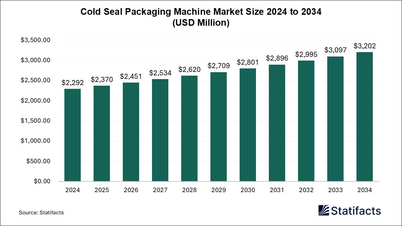 Cold Seal Packaging Machine Market Size 2024 to 2034