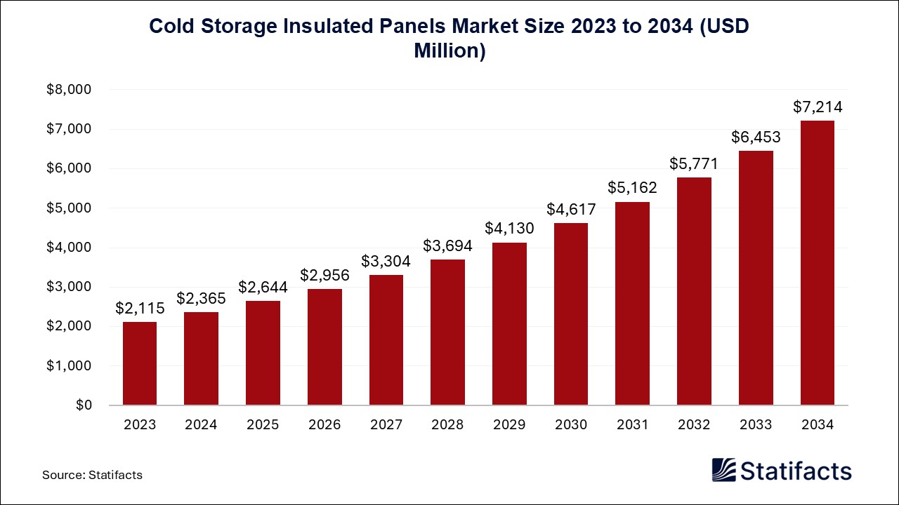 Cold Storage Insulated Panels Market