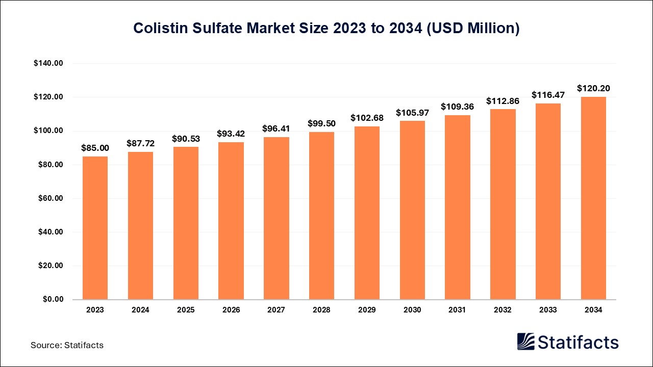 Colistin Sulfate Market:A Double-Edged Sword