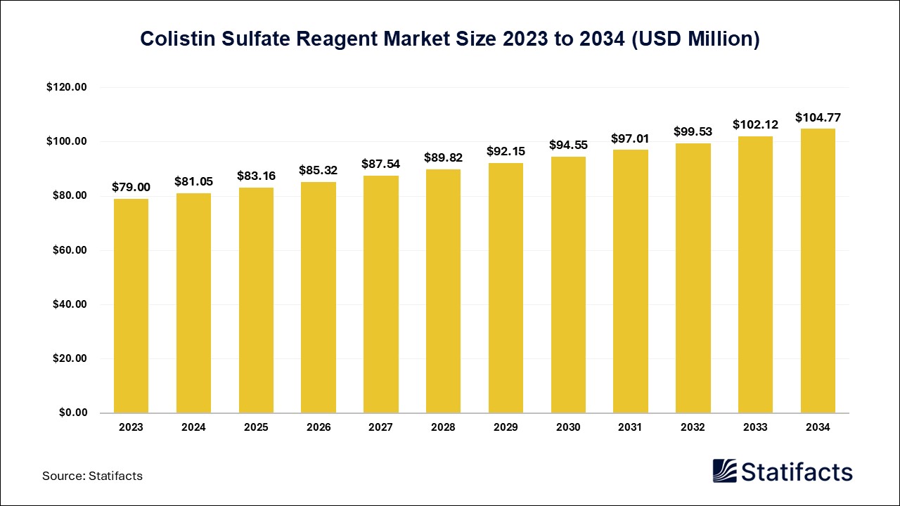 Colistin Sulfate Reagent Market :A Crucial Tool in the Fight Against Antimicrobial Resistance