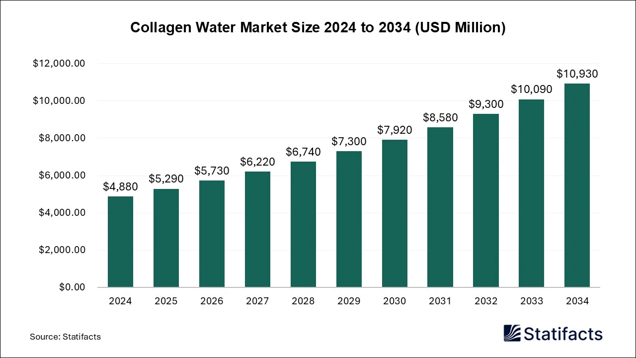 Collagen Water Market Size 2024 to 2034