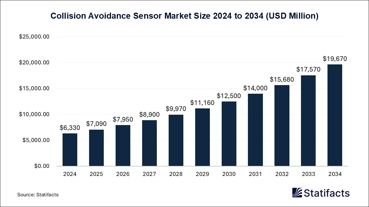 Collision Avoidance Sensor Market Size 2024 to 2034