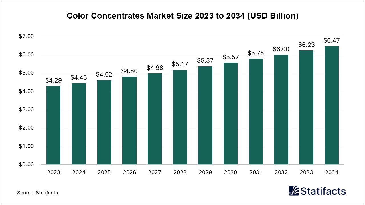 Color Concentrates Market