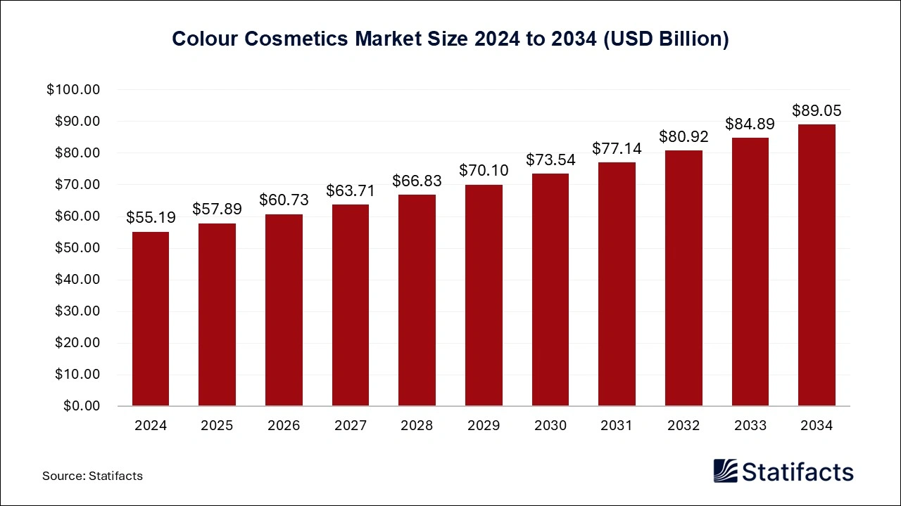 Colour Cosmetics Market Size 2024 to 2034