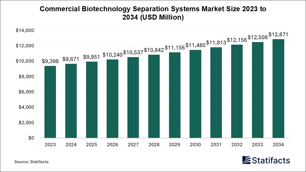 Commercial Biotechnology Separation Systems Market Size 2023 to 2034