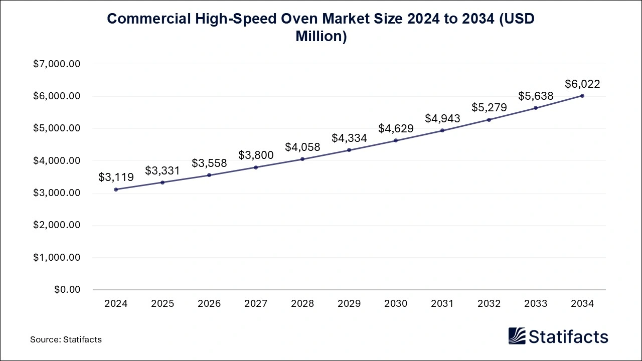 Commercial High-speed Oven Market Size 2024 to 2034