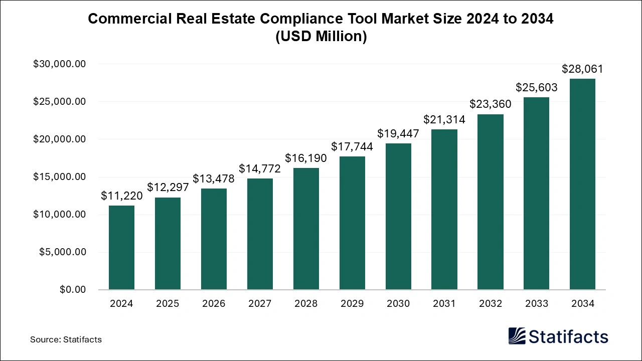 Commercial Real Estate Compliance Tool Market Size 2024 to 2034