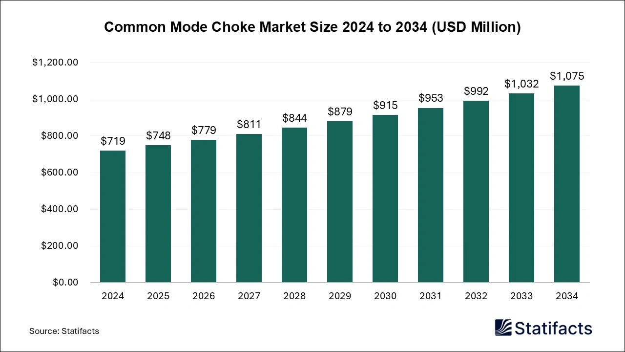 Common Mode Choke Market Size 2024 to 2034