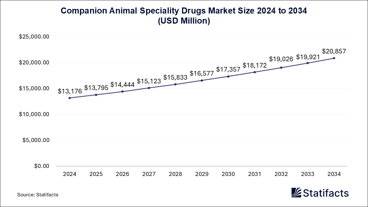 Companion Animal Speciality Drugs - Worldwide