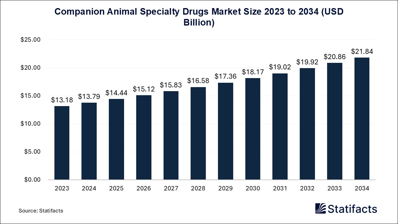 Companion Animal Specialty Drugs - Worldwide