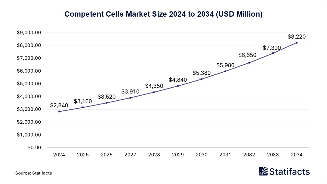 Competent Cells Market Size 2024 to 2034