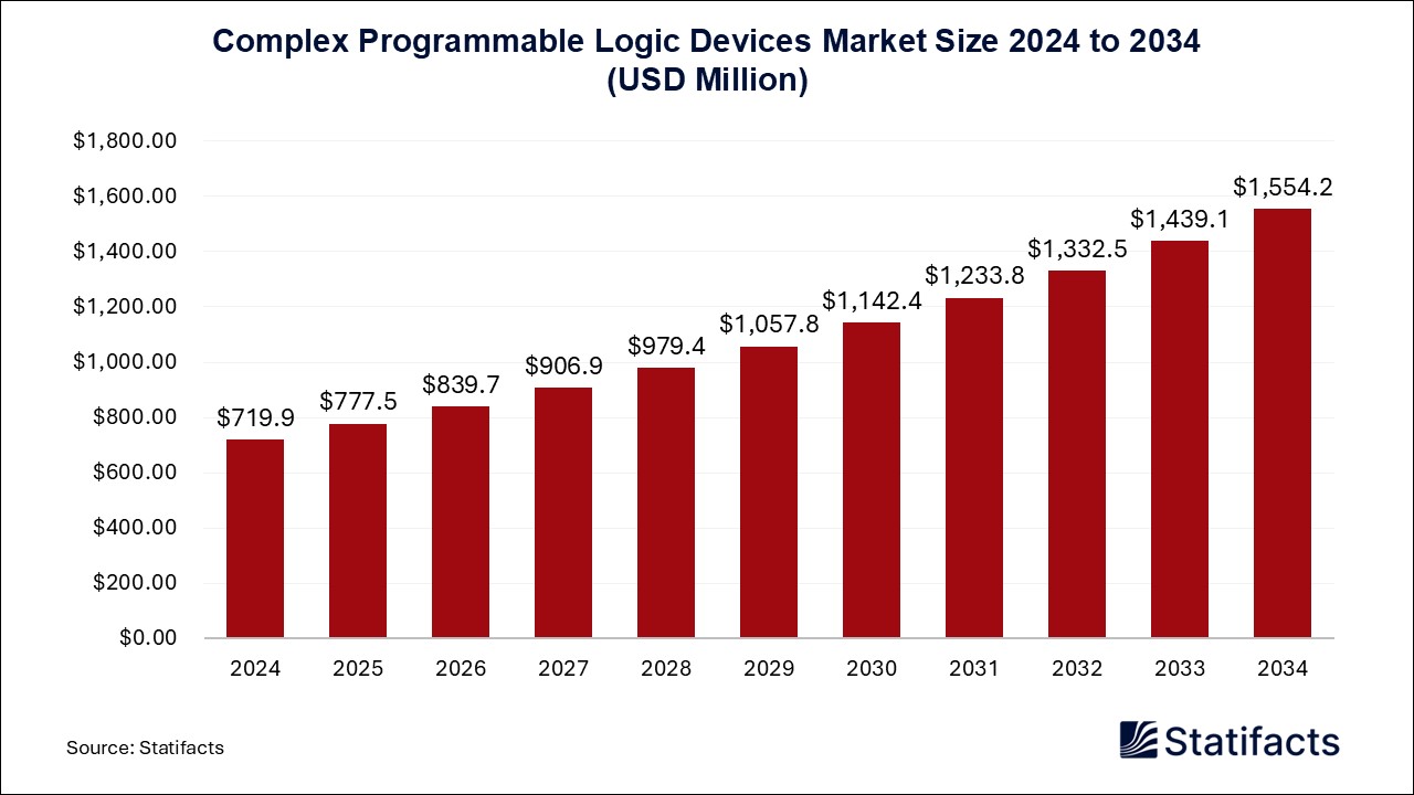 Complex Programmable Logic Devices Market Size 2024 to 2034