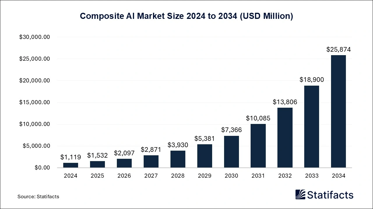  Composite AI Market Size 2024 to 2034