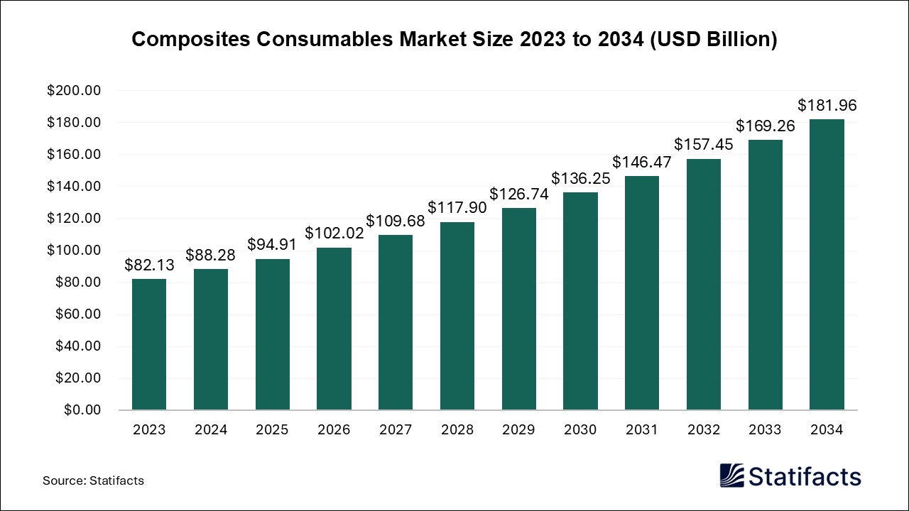 Composites Consumables - Volume Worldwide