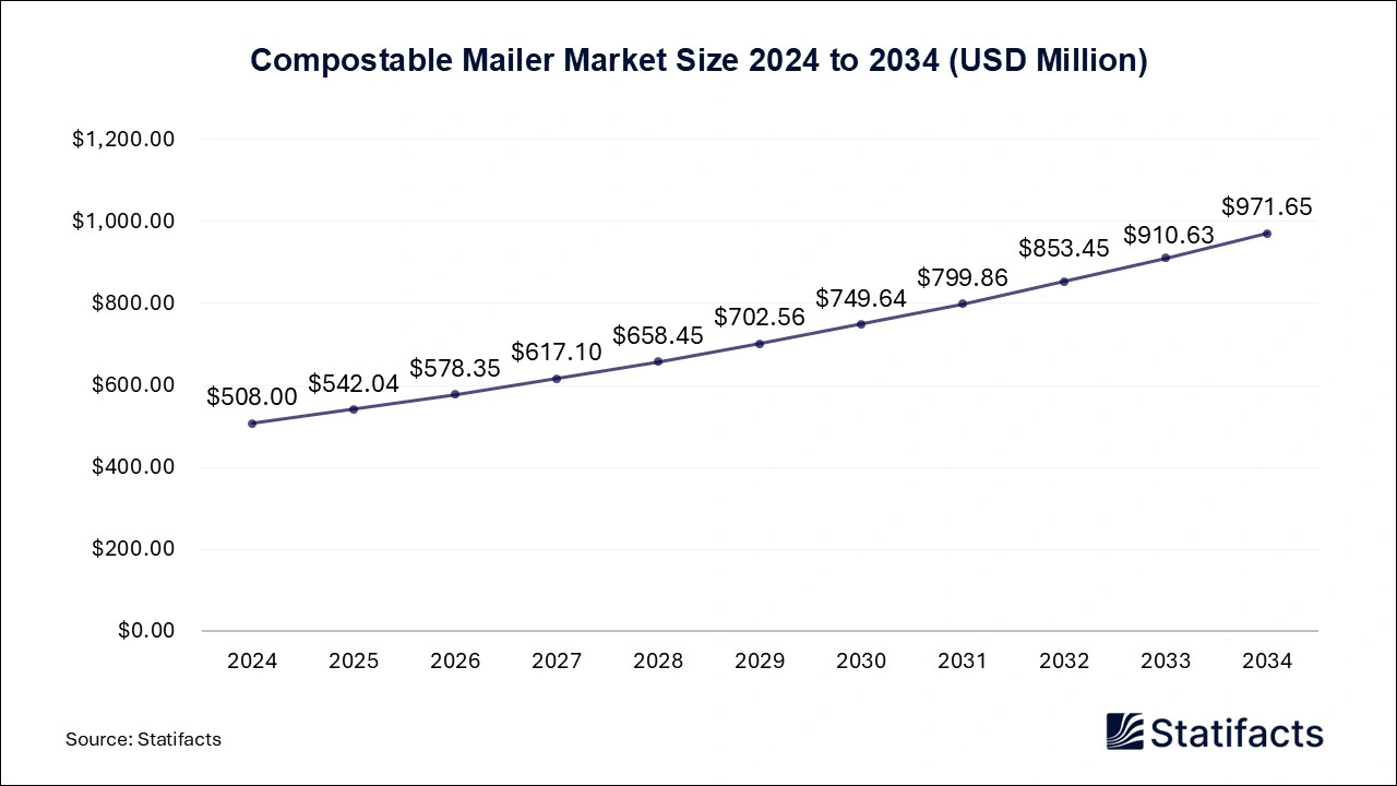 Compostable Mailer Market Size 2024 to 2034