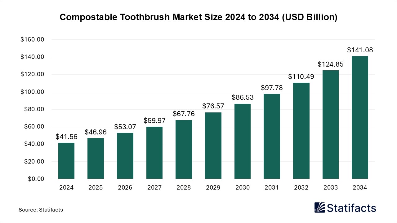 Compostable Toothbrush - Worldwide