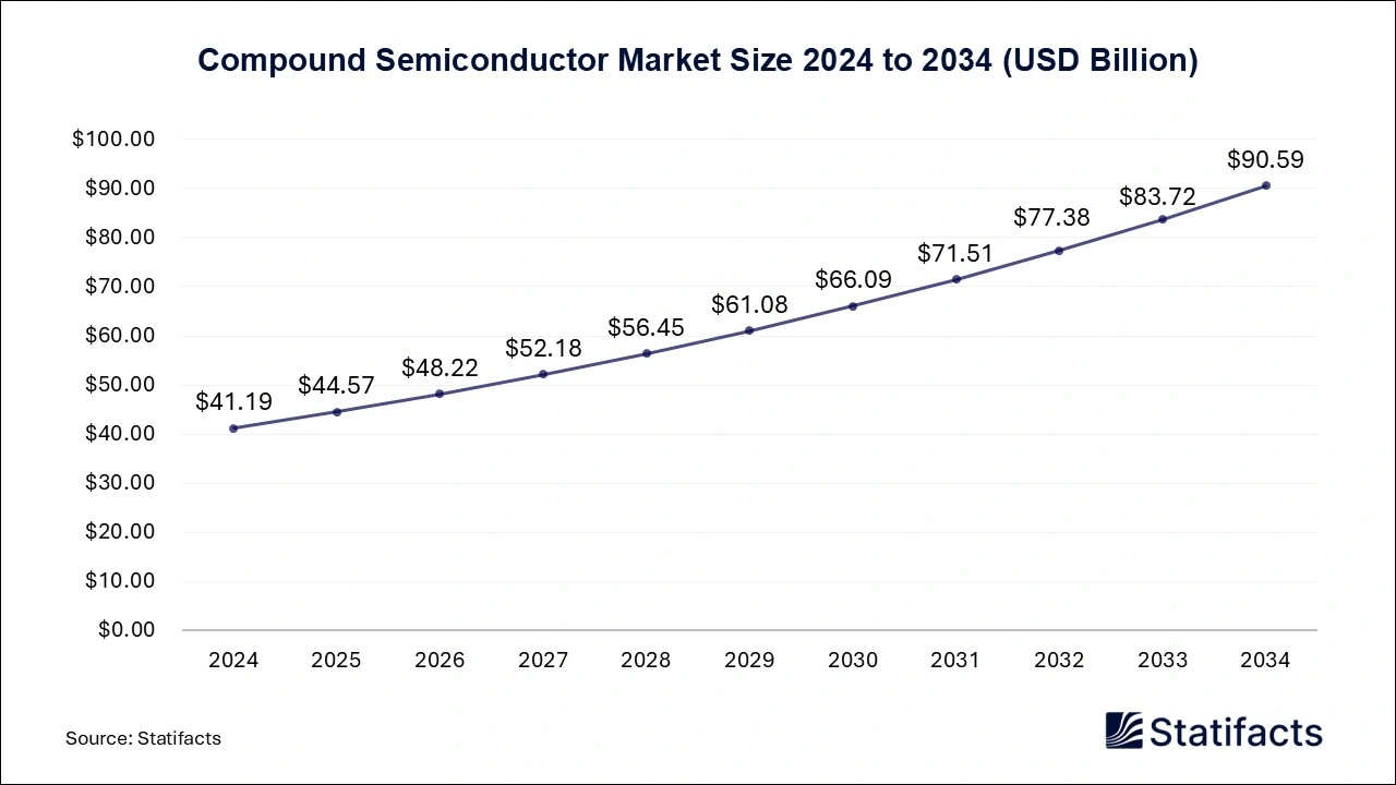 Compound Semiconductor Market Size 2024 to 2034