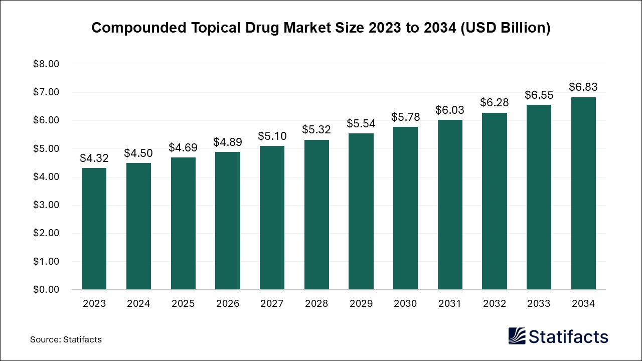 Compounded Topical Drug - Worldwide