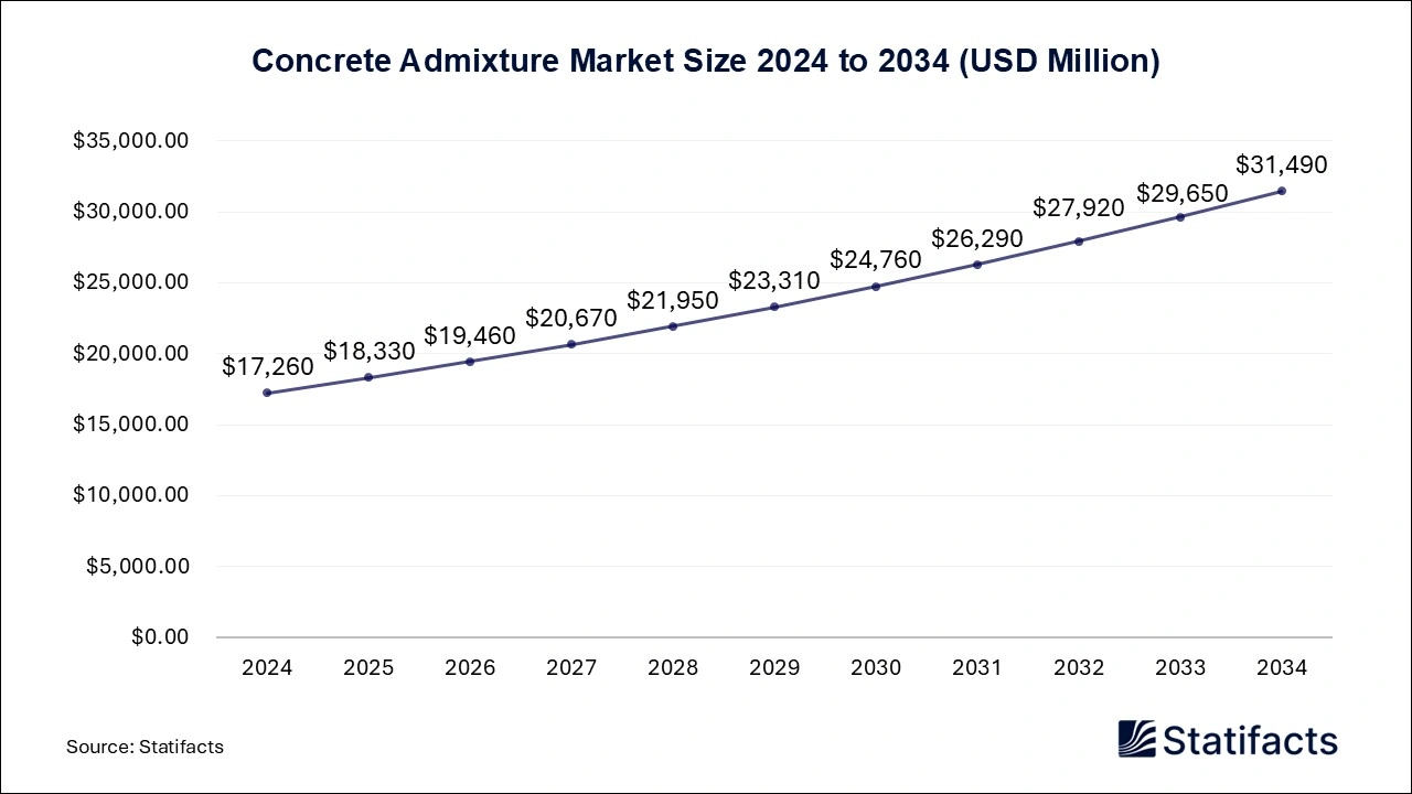 Concrete Admixture Market Size 2024 to 2034