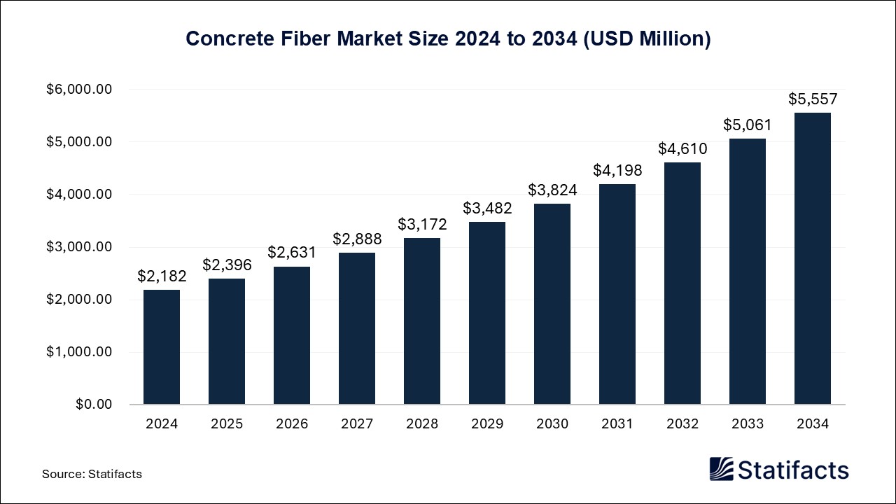 Concrete Fiber Market Size 2024 to 2034