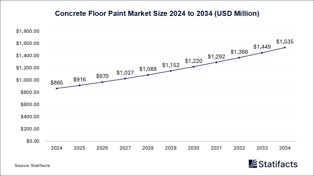 Concrete Floor Paint - Worldwide