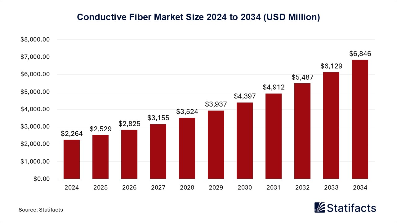 Conductive Fiber - Worldwide