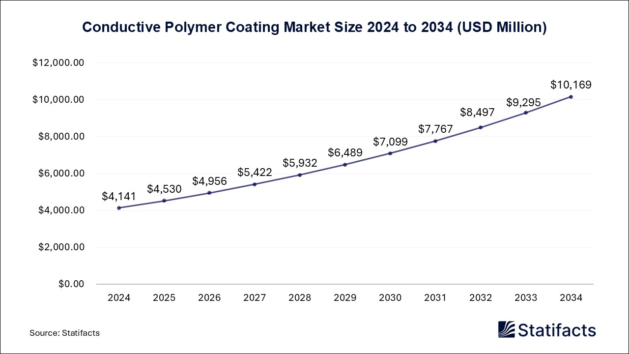 Conductive Polymer Coating Market Size 2024 to 2034