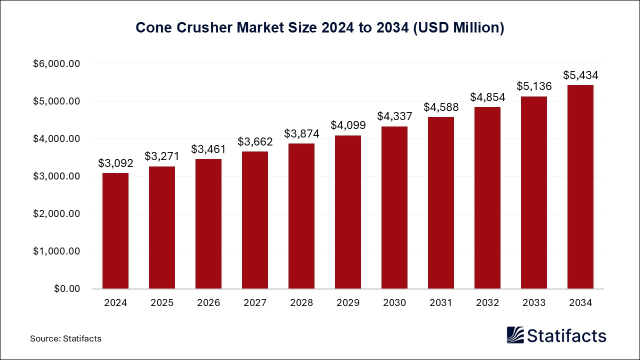 Cone Crusher Market Size 2024 to 2034