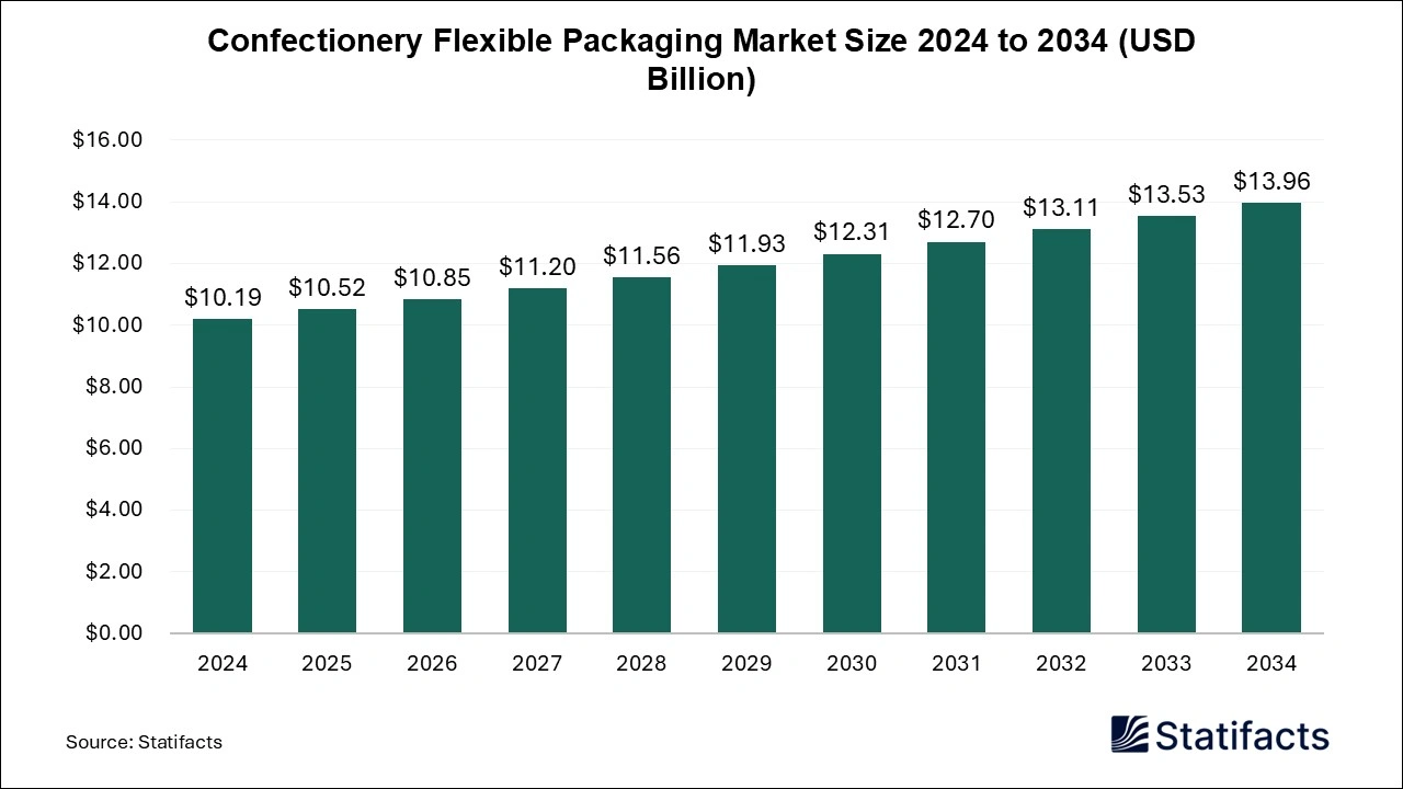 Confectionery Flexible Packaging Market Size 2024 to 2034