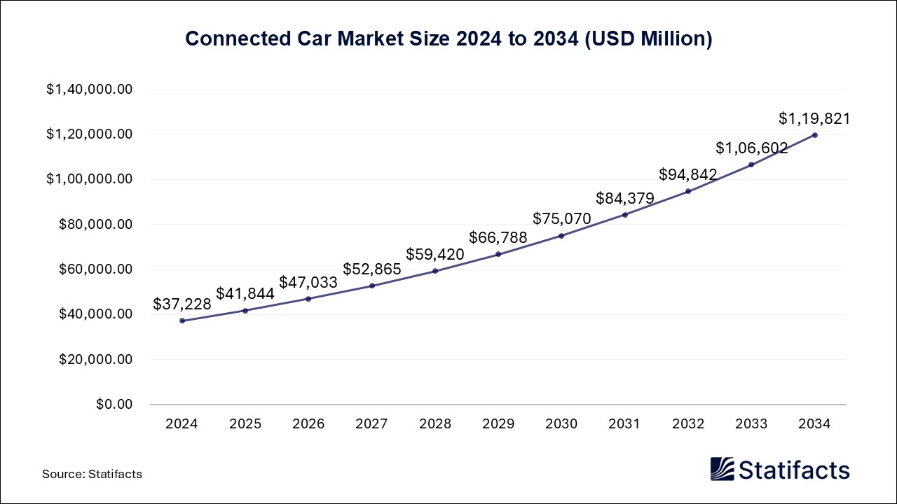 Connected Car Market Size 2024 to 2034