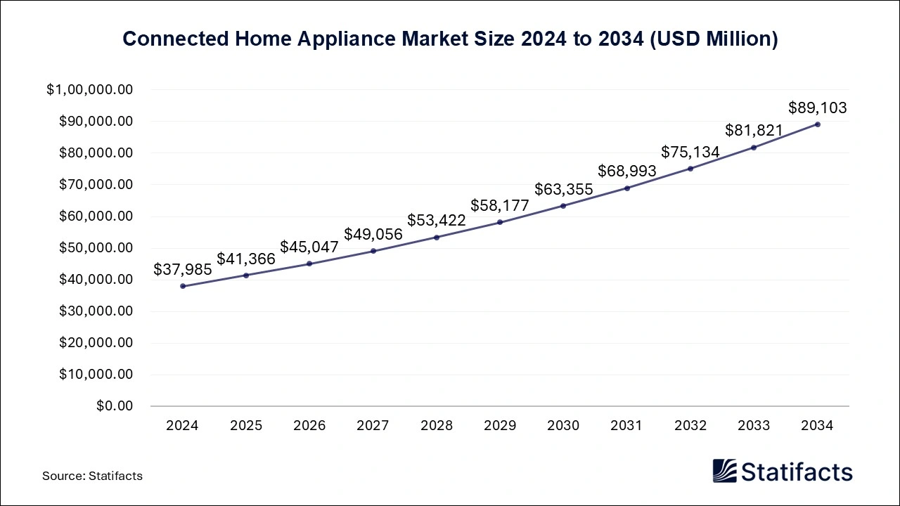 Connected Home Appliance Market Size 2024 to 2034