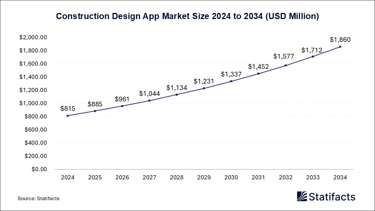 Construction Design App Market Size 2024 to 2034