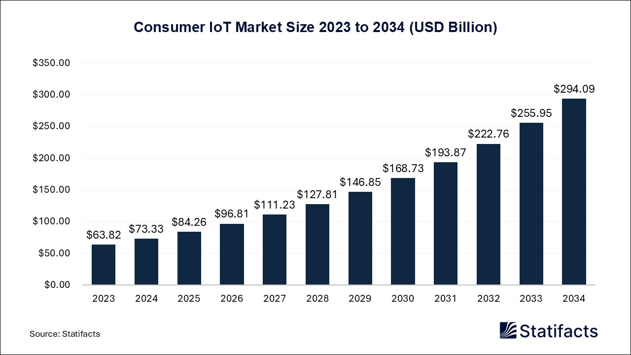 Consumer IoT - Worldwide