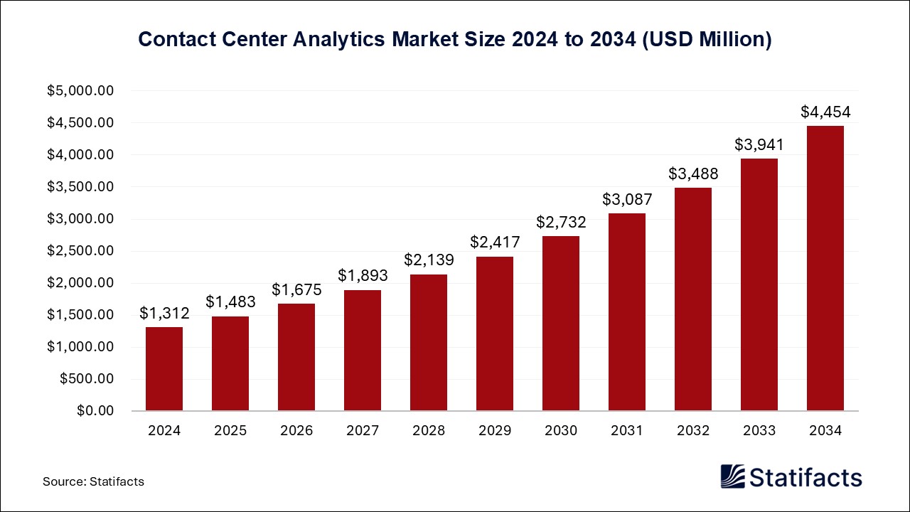 Contact Center Analytics - Worldwide