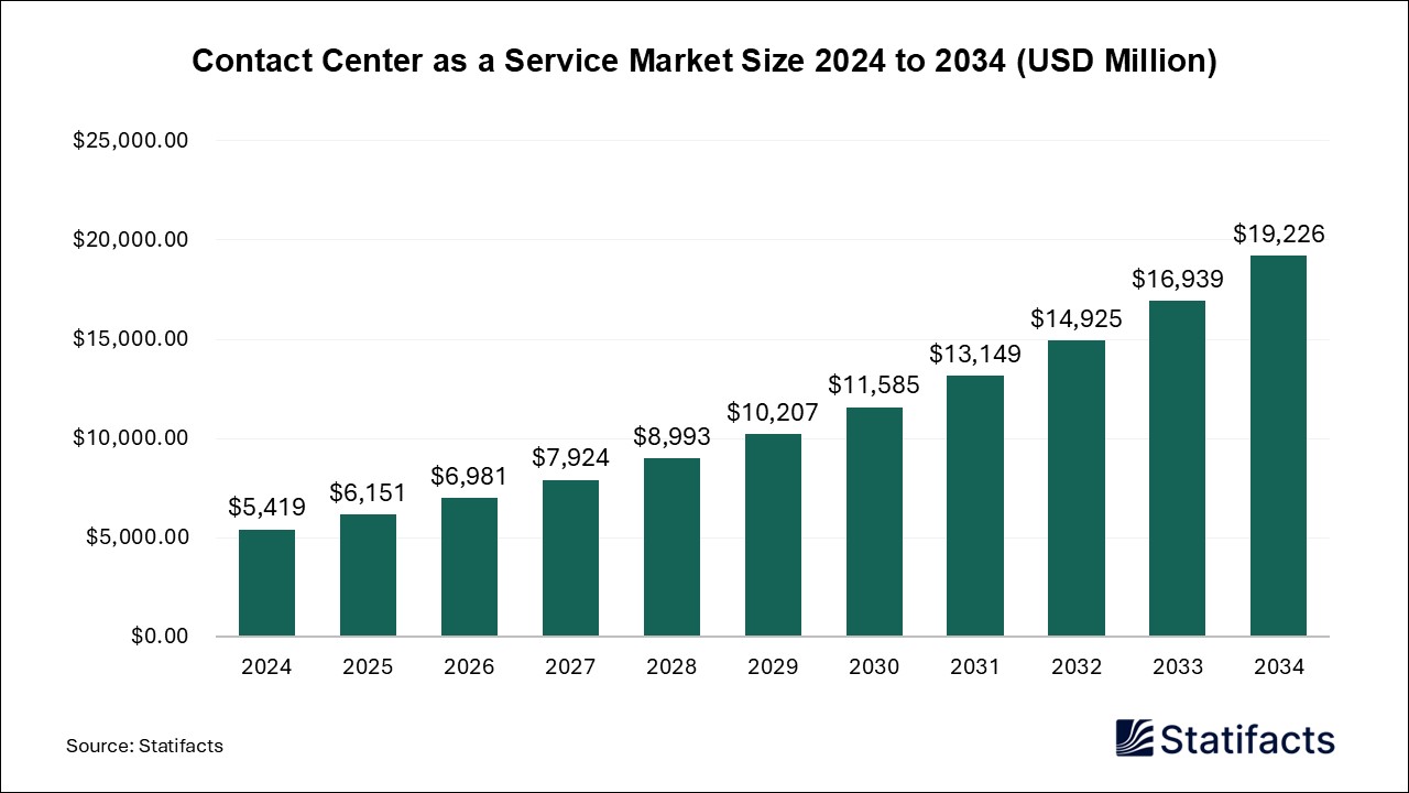 Contact Center as a Service - Worldwide