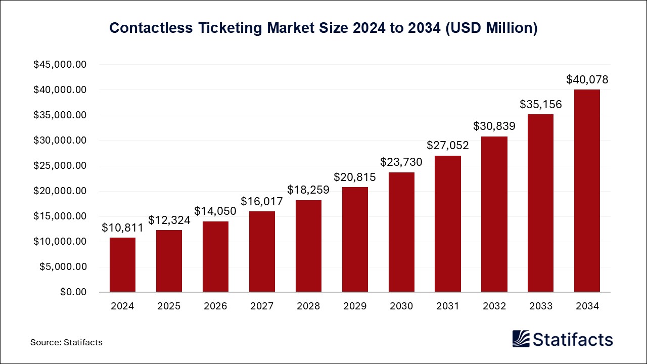 Contactless Ticketing - Worldwide