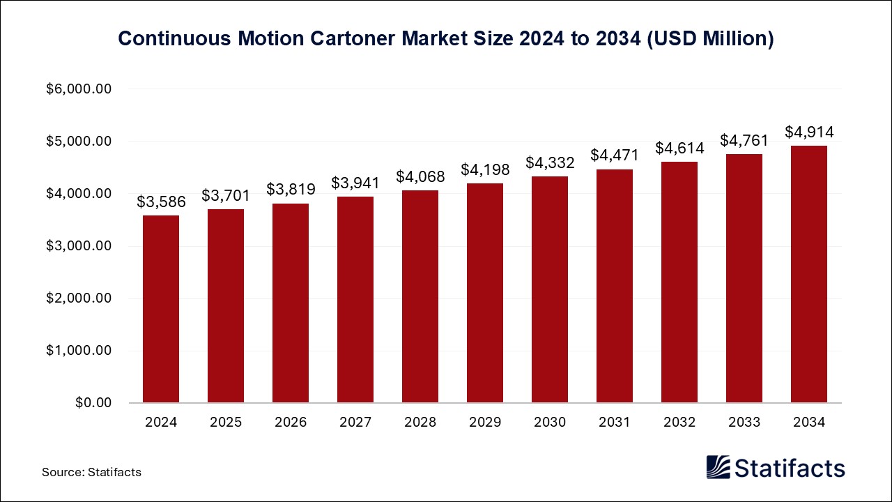 Continuous Motion Cartoner Market Size 2024 to 2034