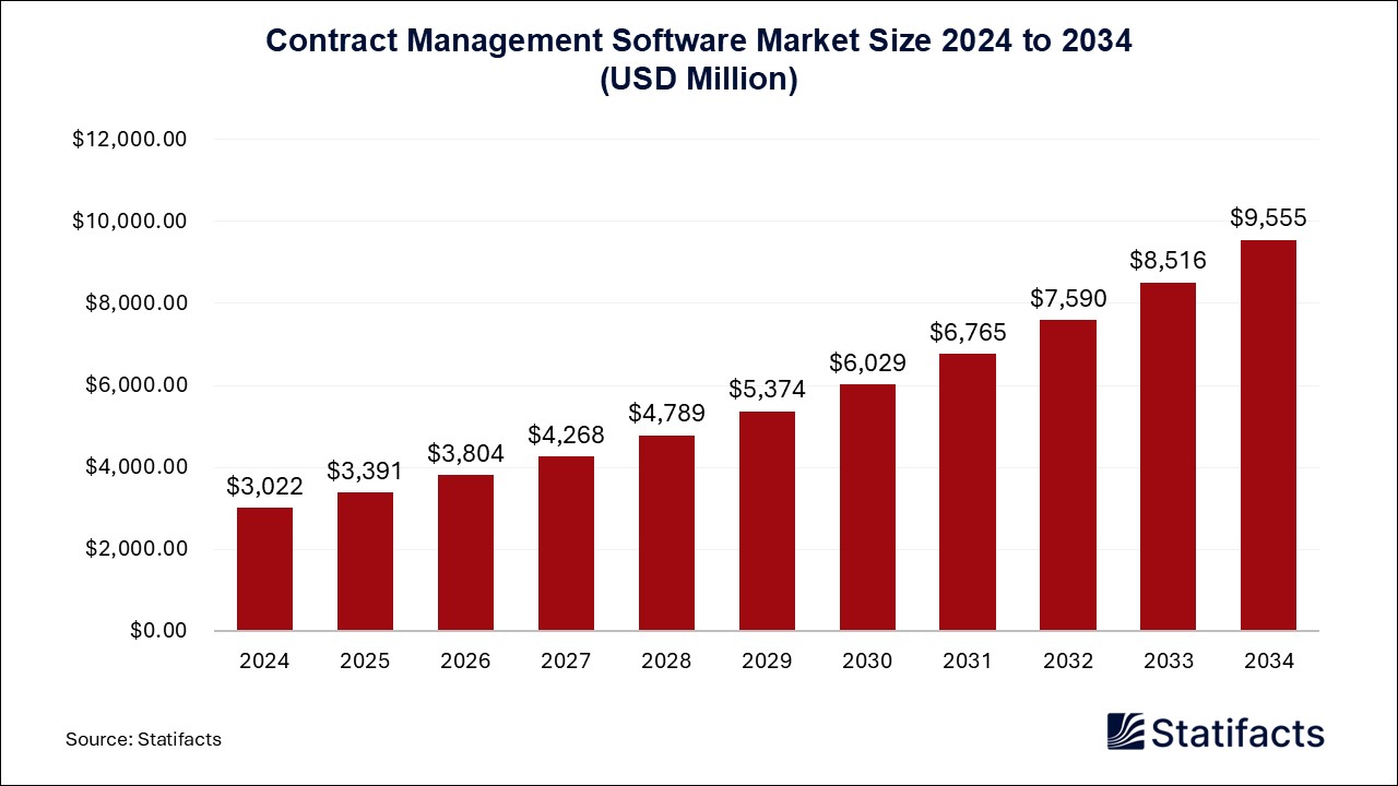 Contract Management Software - Worldwide