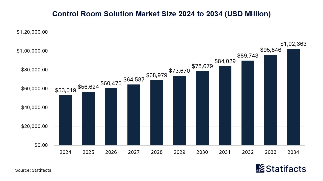 Control Room Solution Market Size 2024 to 20334