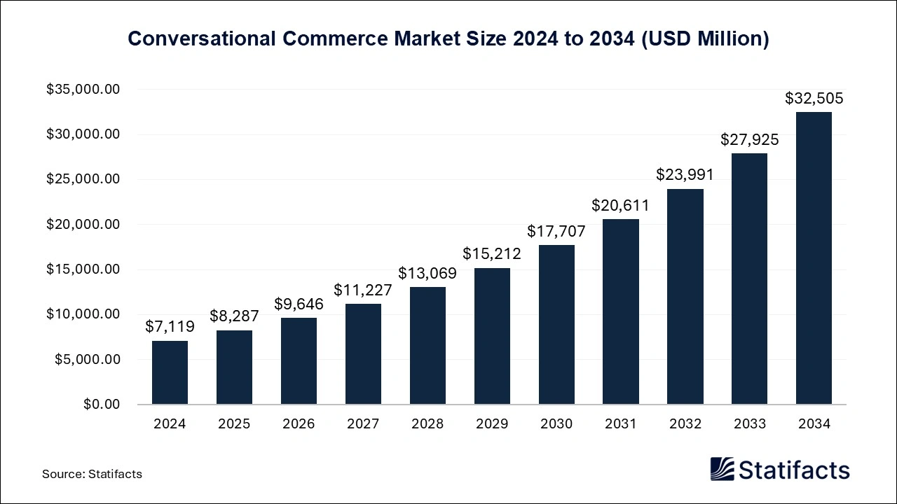 Conversational Commerce Market Size 2024 to 2034