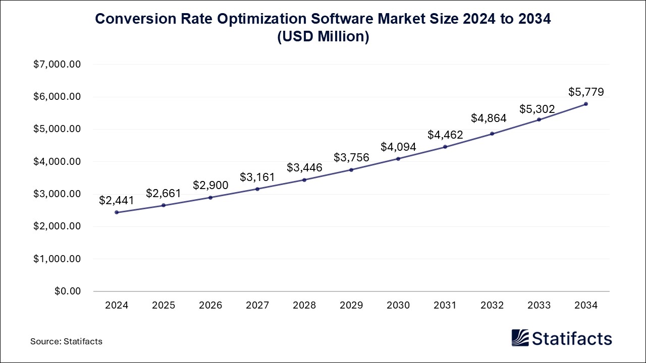 Conversion Rate Optimization Software - Worldwide