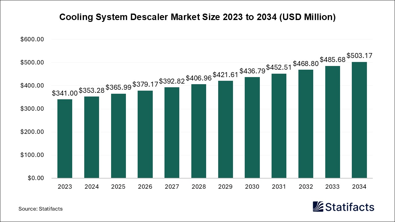 Cooling System Descaler Market