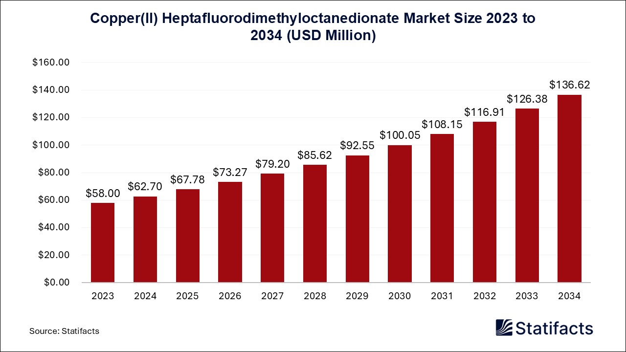 Copper(II) Heptafluorodimethyloctanedionate Market