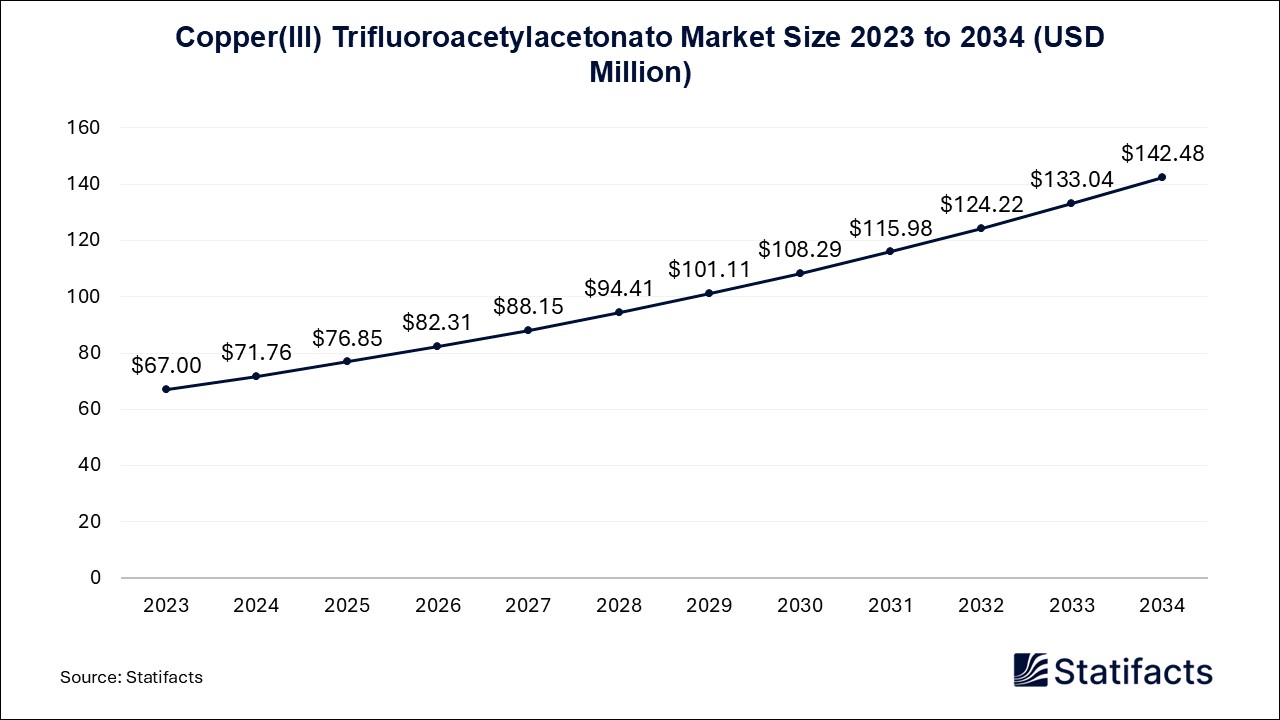 Copper(III) Trifluoroacetylacetonato Market