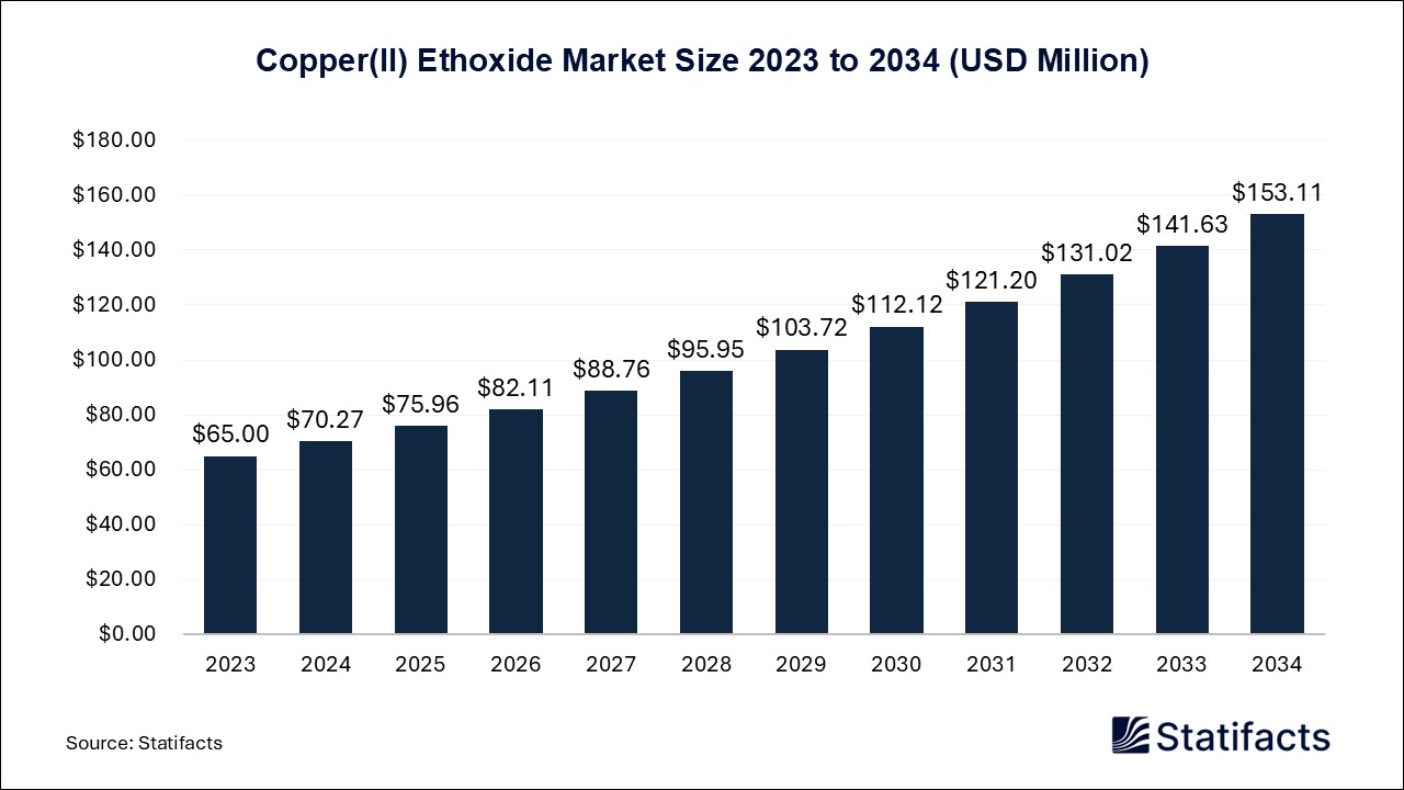 Copper(II) Ethoxide Market