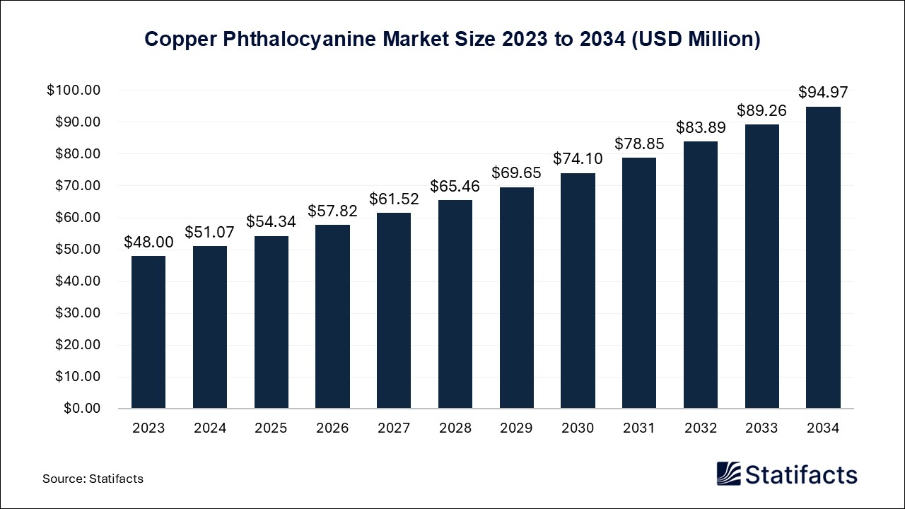 Copper Phthalocyanine Market